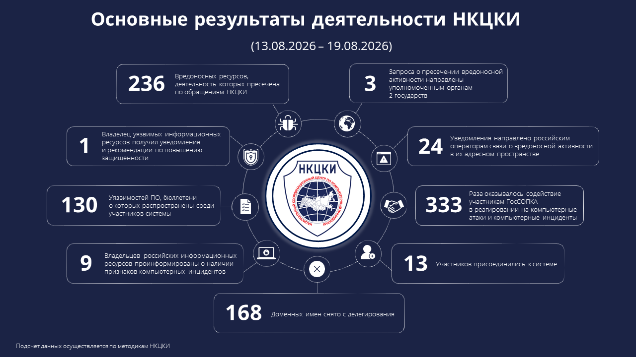 Основные результаты деятельности НКЦКИ (13.08.2026-19.08.2026)